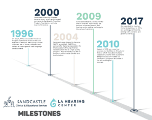 Sandcastle and LA Hearing Center-Timeline-Milestones